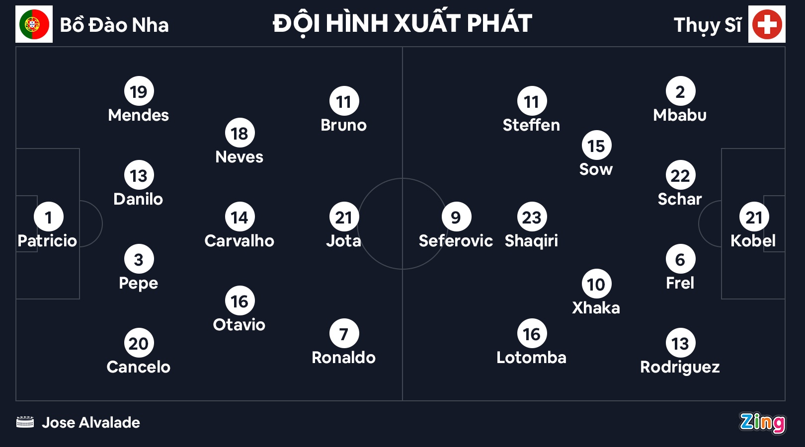 Ronaldo lap cu dup trong tran thang 4-0 cua Bo Dao Nha anh 4