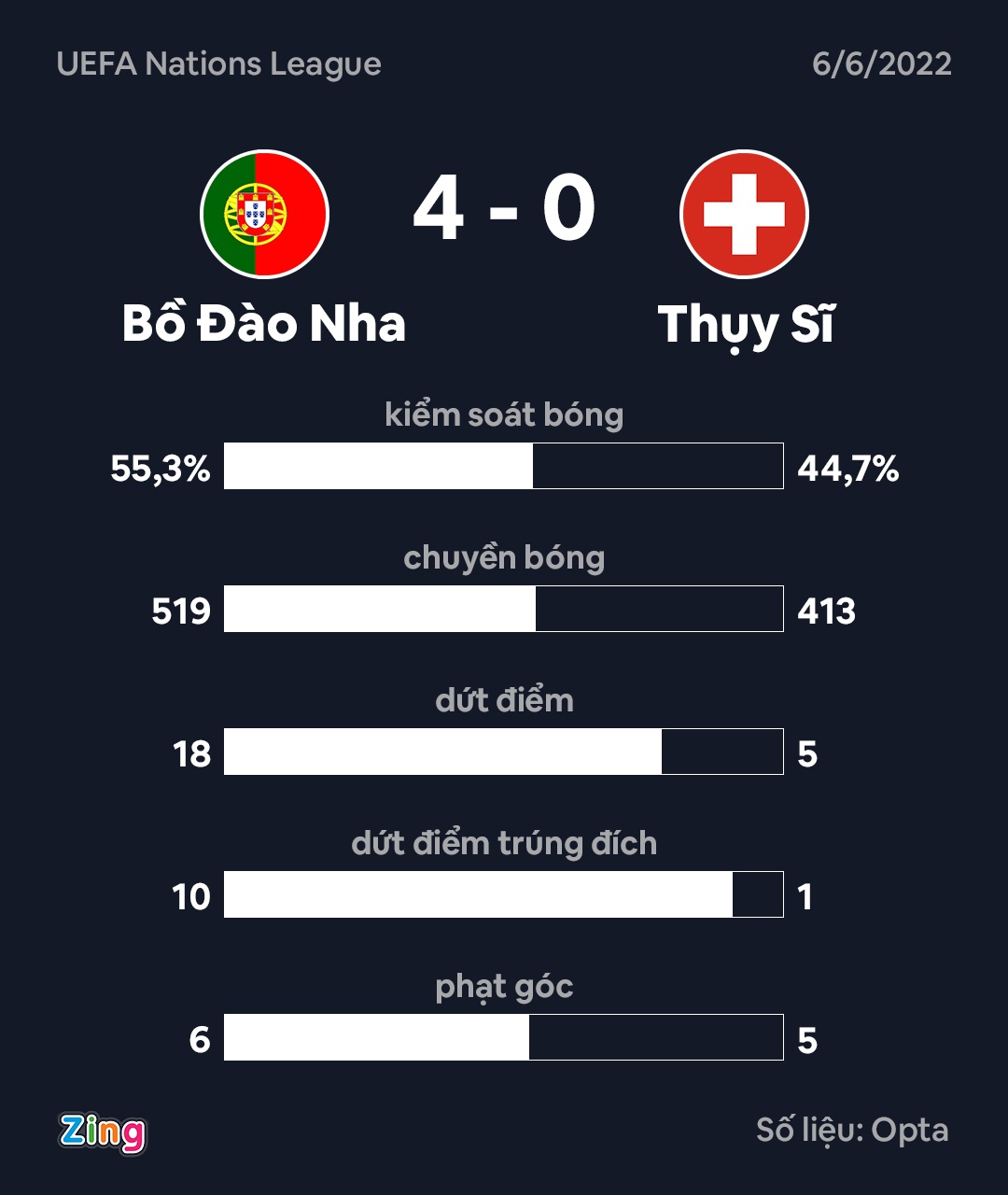 Ronaldo lap cu dup trong tran thang 4-0 cua Bo Dao Nha anh 3