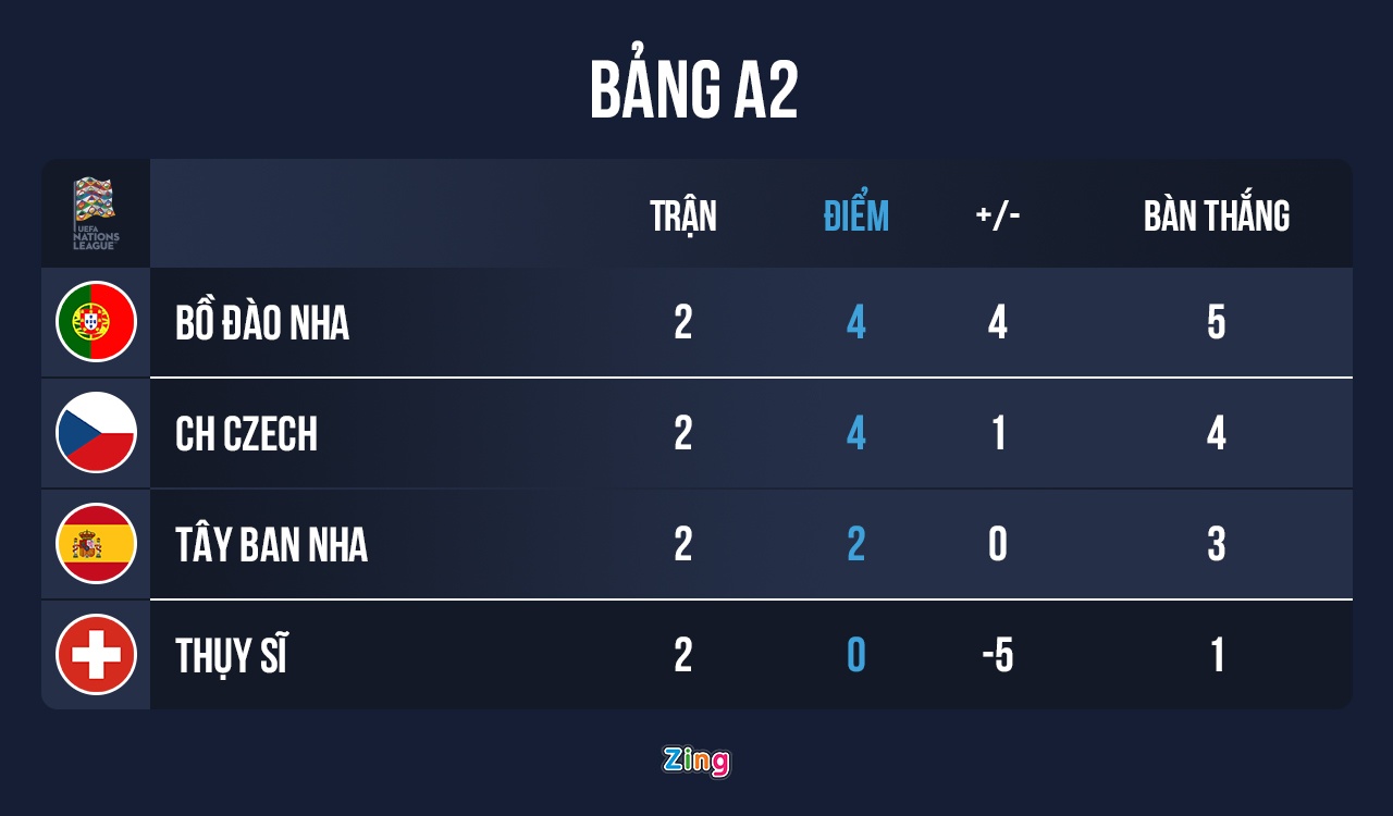 Ronaldo lap cu dup trong tran thang 4-0 cua Bo Dao Nha anh 5