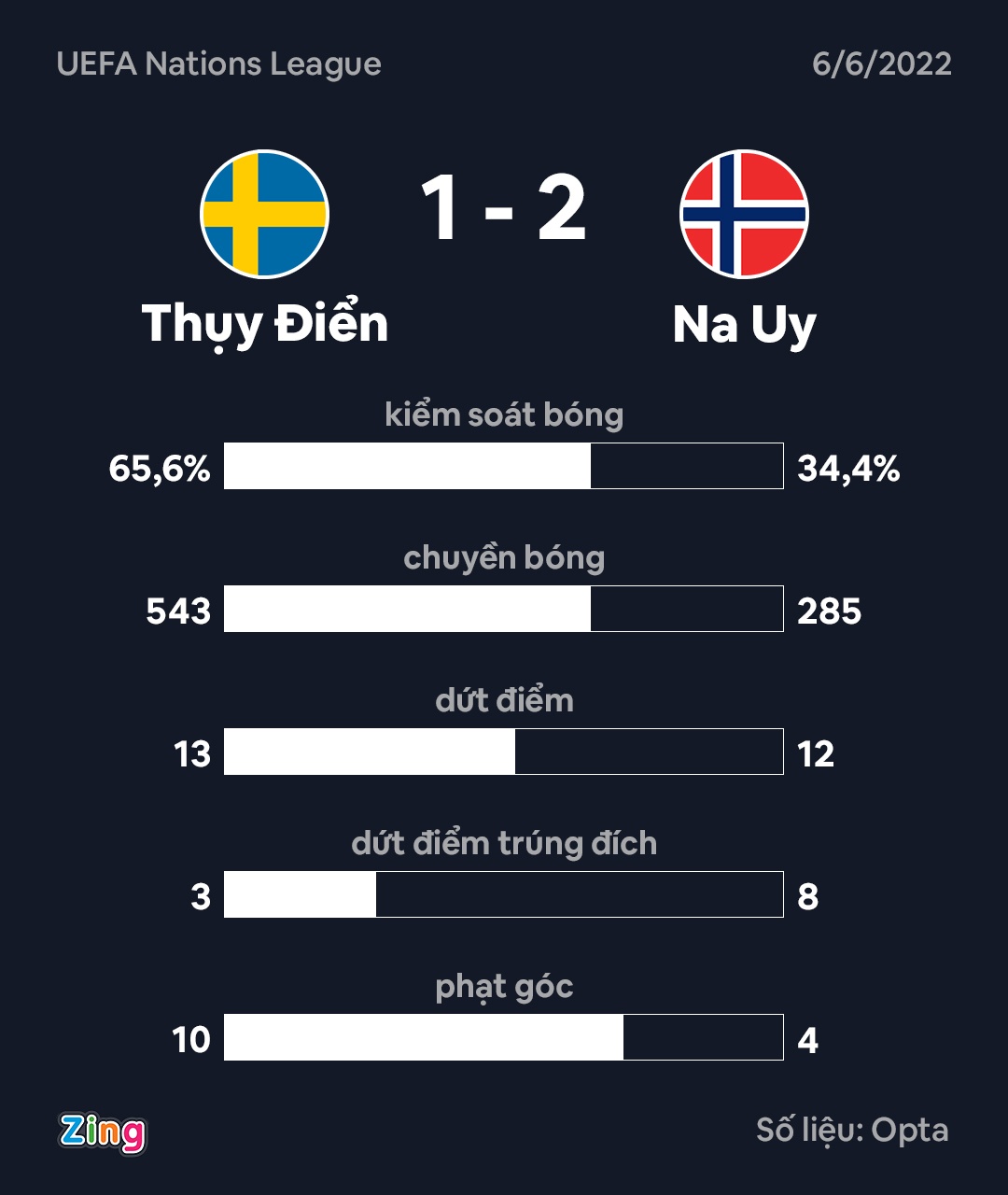 Haaland thang hoa tai UEFA Nations League anh 7