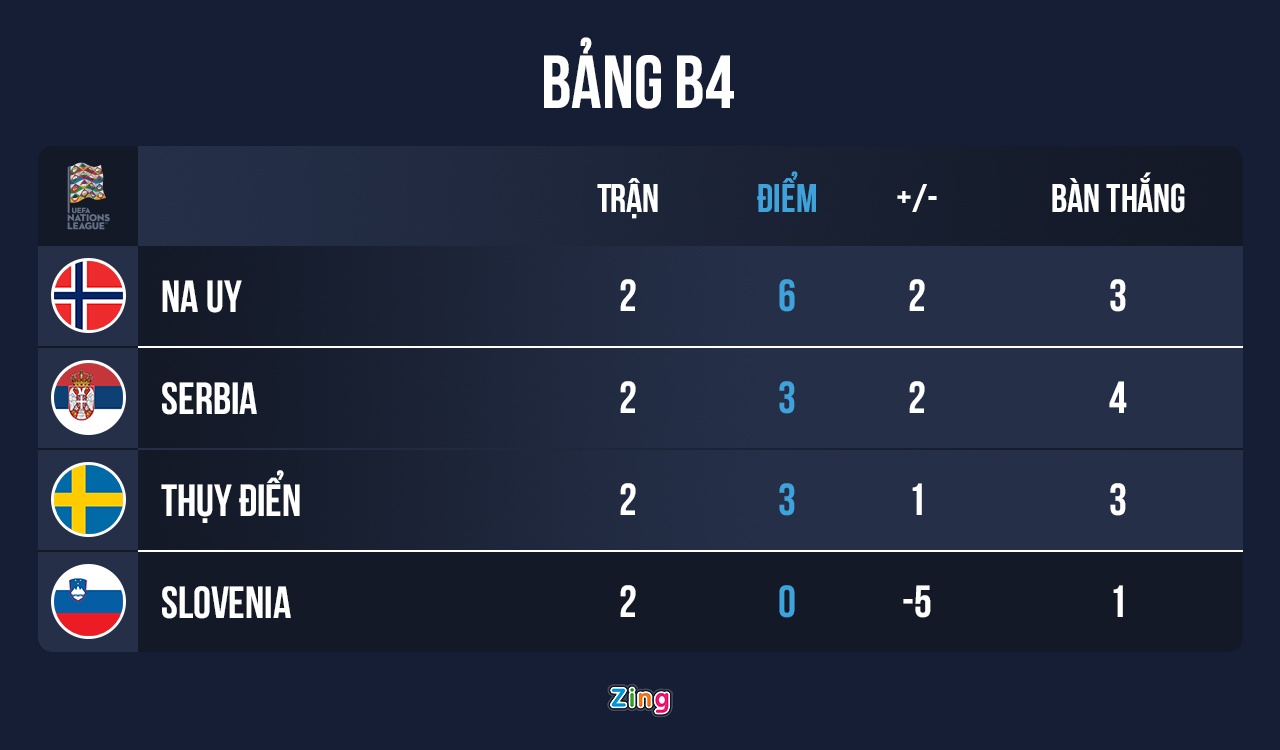 Haaland thang hoa tai UEFA Nations League anh 9