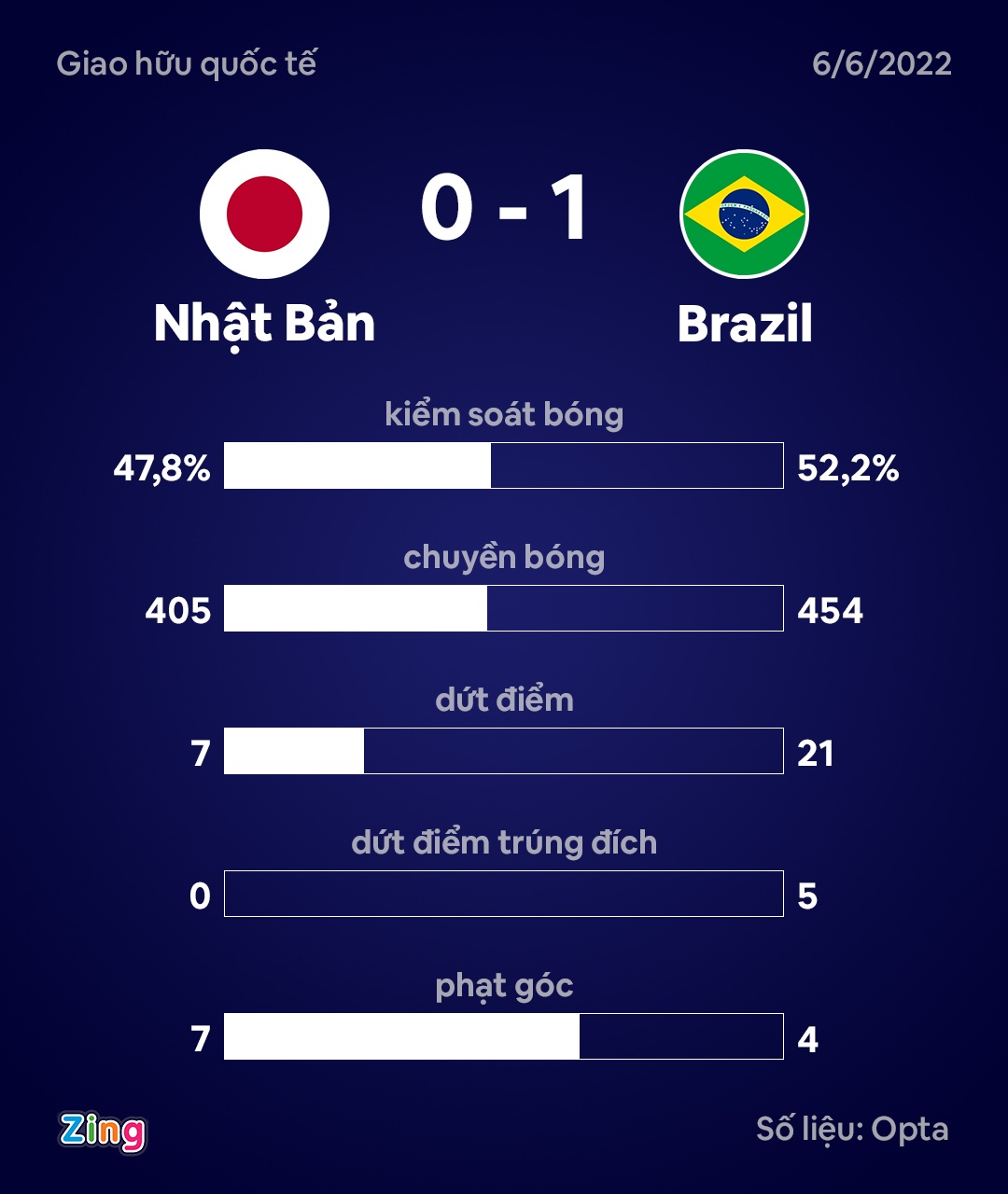 Brazil dau Nhat Ban anh 7
