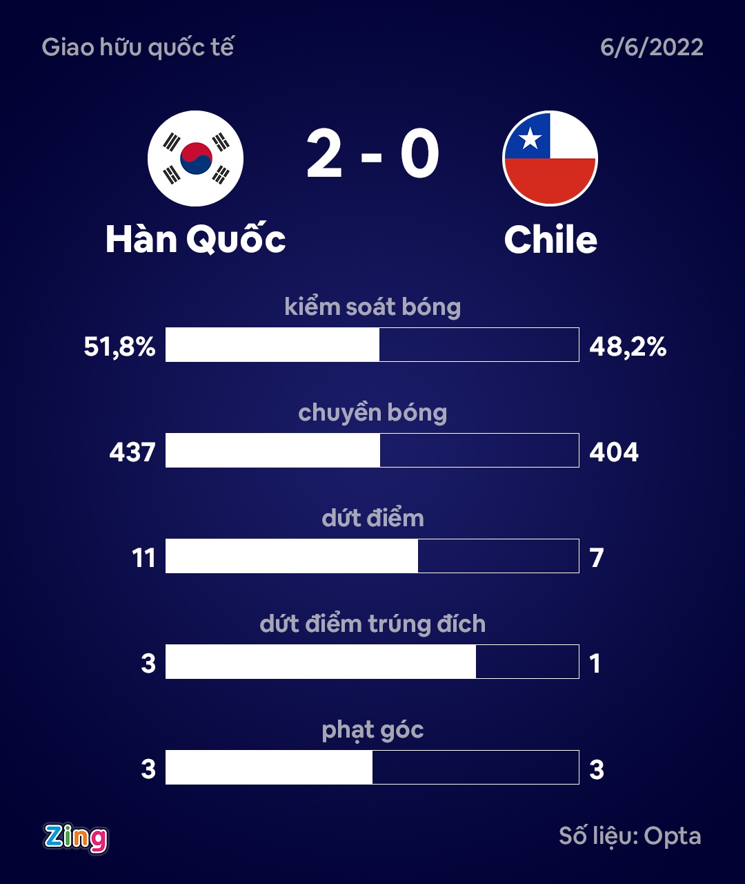 Han Quoc dau Chile anh 9