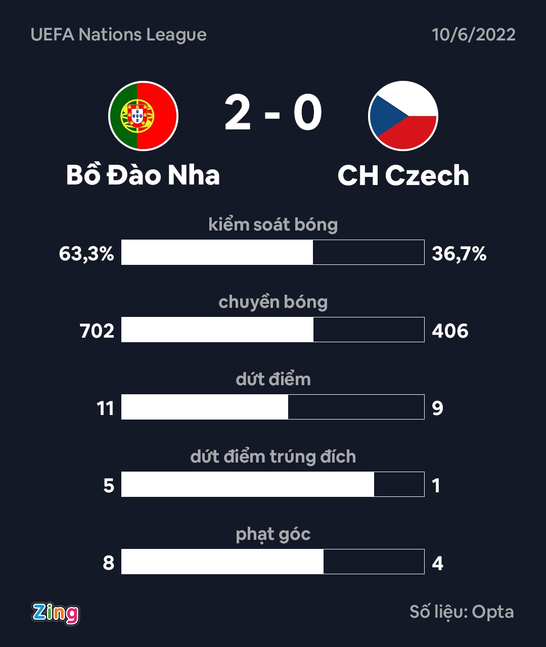 Bo Dao Nha dau CH Czech anh 8