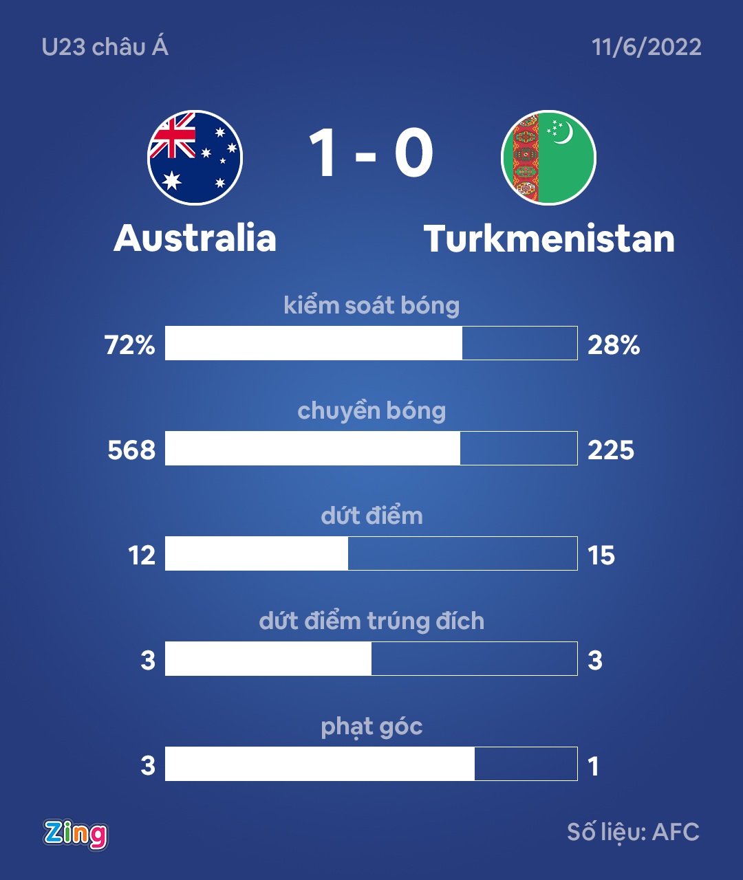 Australia vao ban ket U23 chau A anh 7