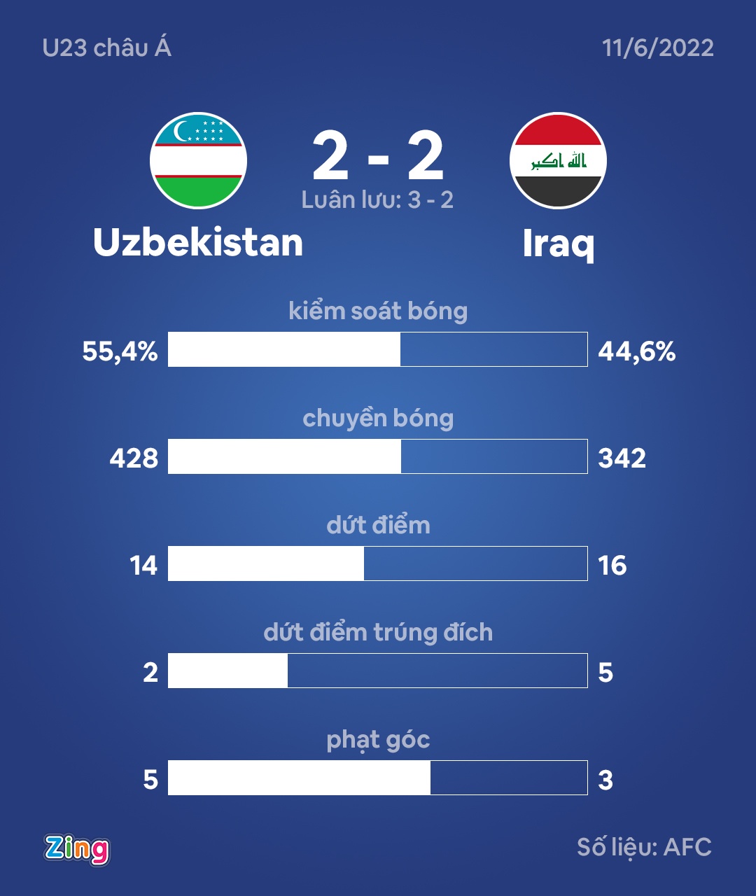 Uzbekistan vao ban ket U23 chau A anh 8