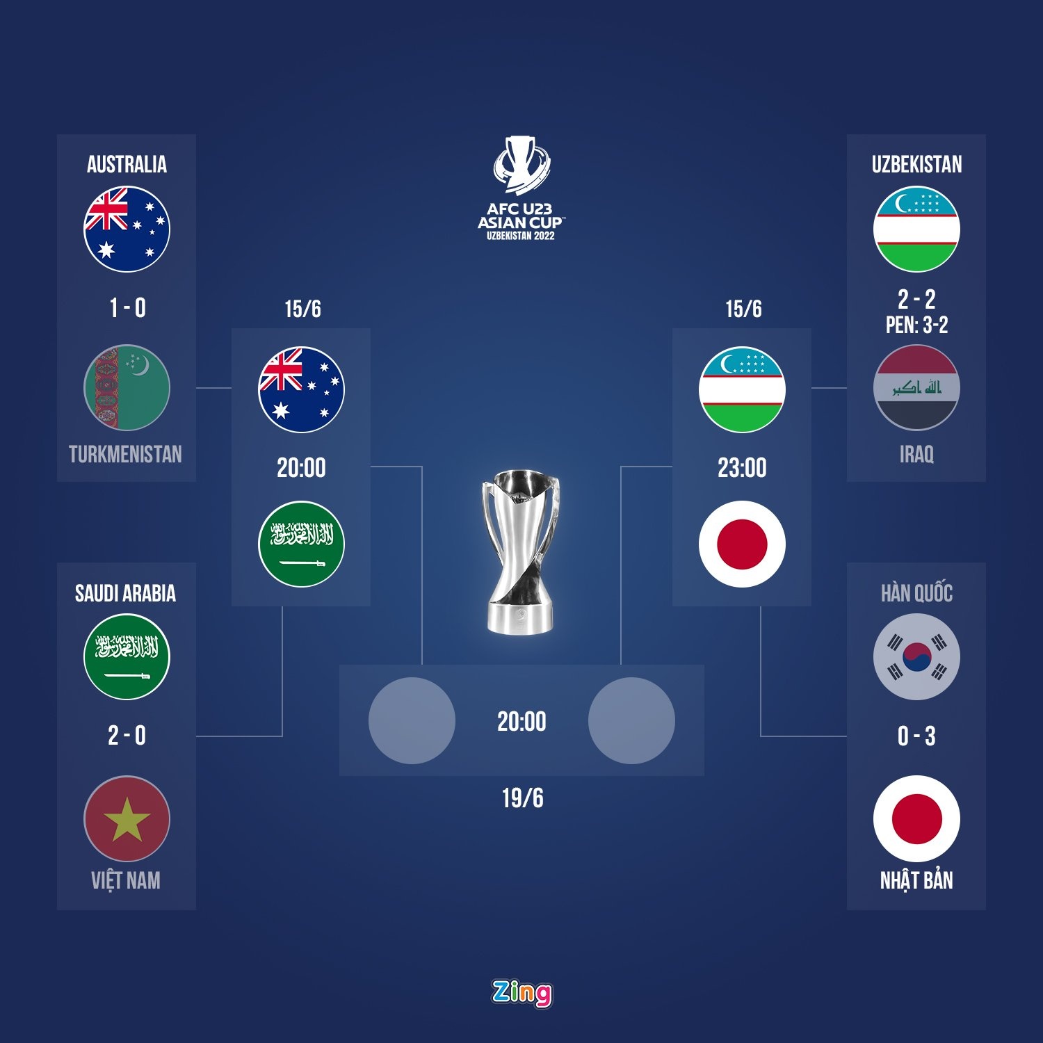 Chu nha Uzbekistan tra gia dat o ban ket U23 chau A anh 2