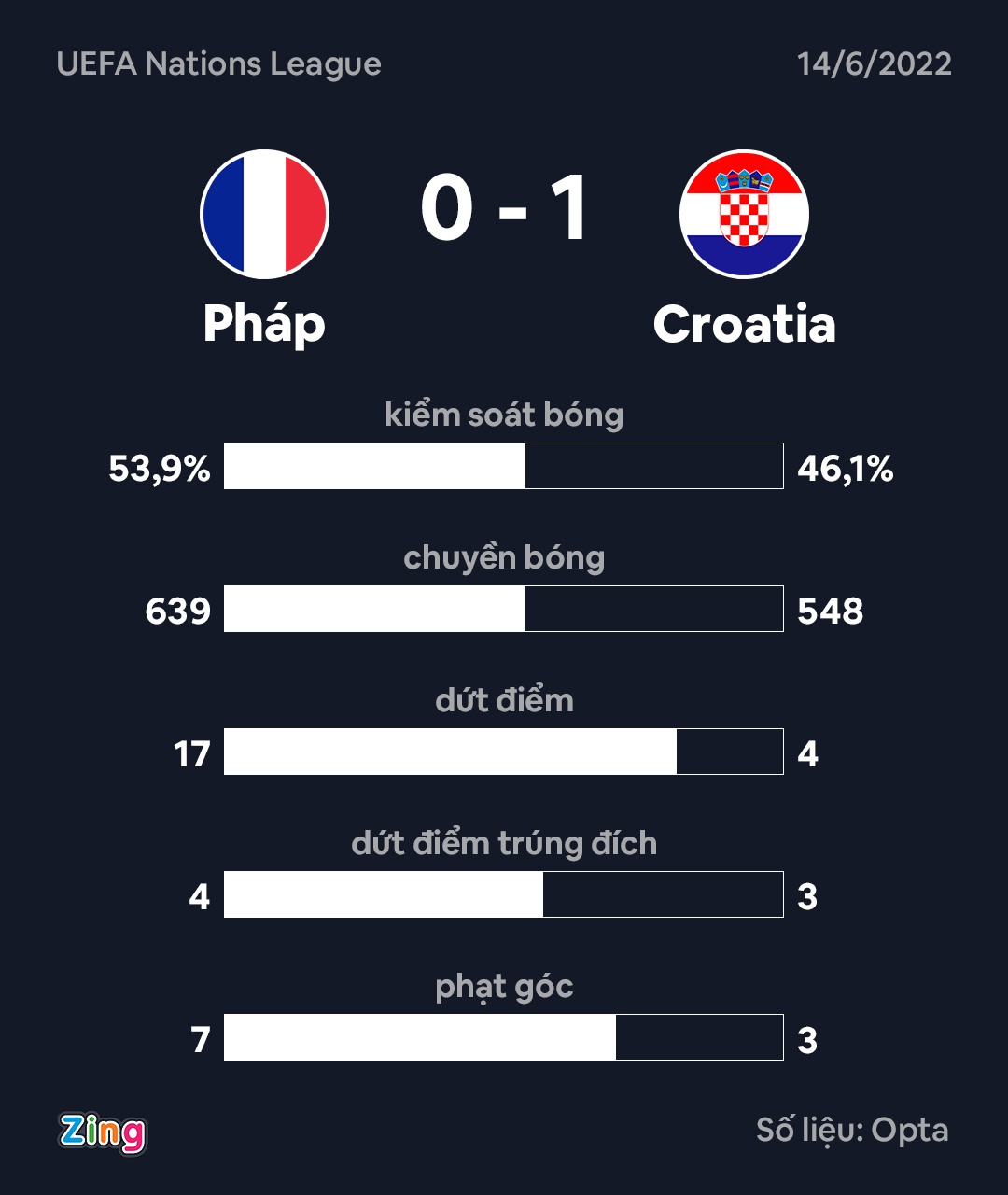 Phap thanh cuu vuong Nations League anh 8