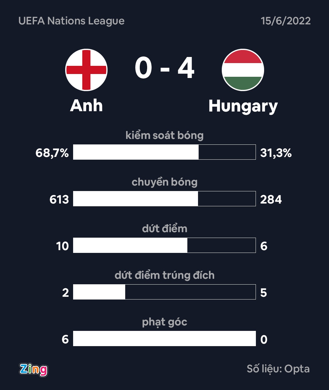 Anh thua Hungary anh 11