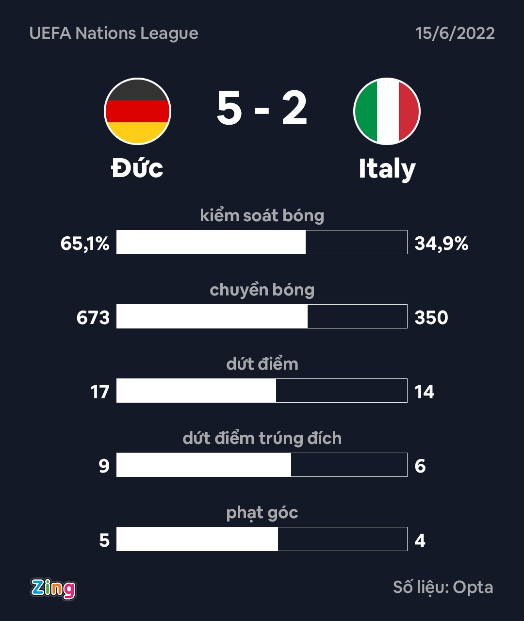 Duc thang Italy 5-1 anh 9