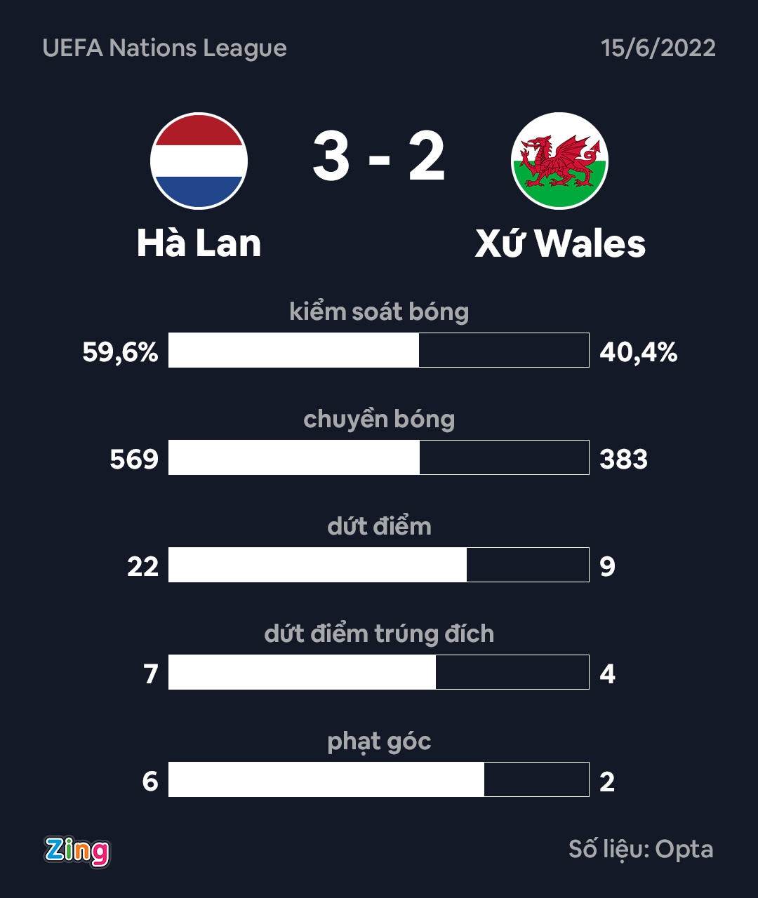 Cuu sao MU ghi ban giup Ha Lan gianh 3 diem o phut 90+3 anh 4