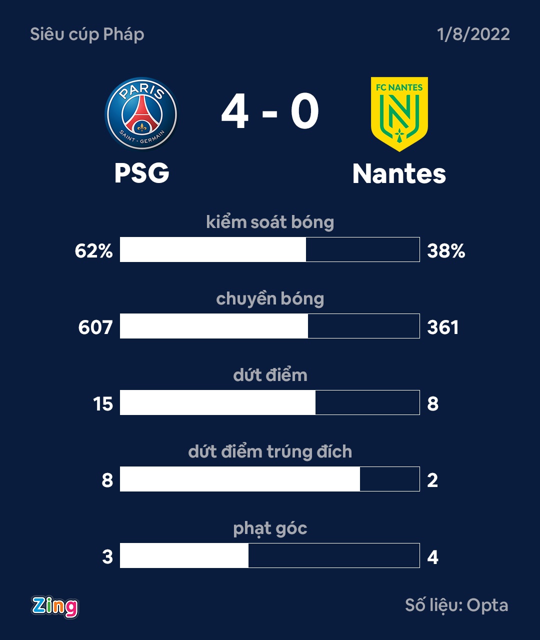 Messi toa sang giup PSG gianh Sieu cup Phap anh 4