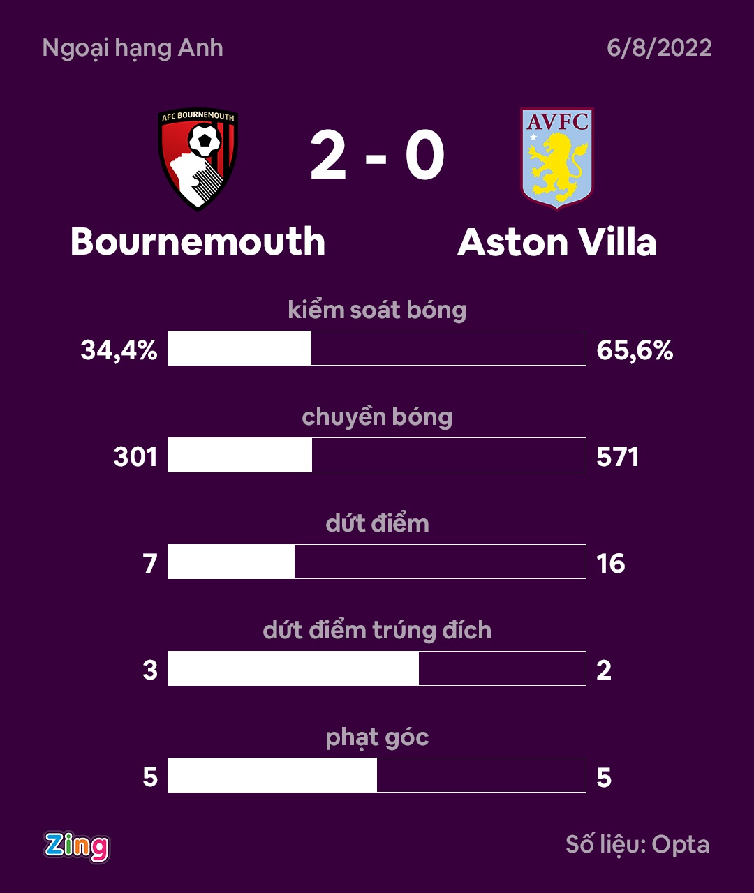 Bournemouth dau Aston Villa anh 9