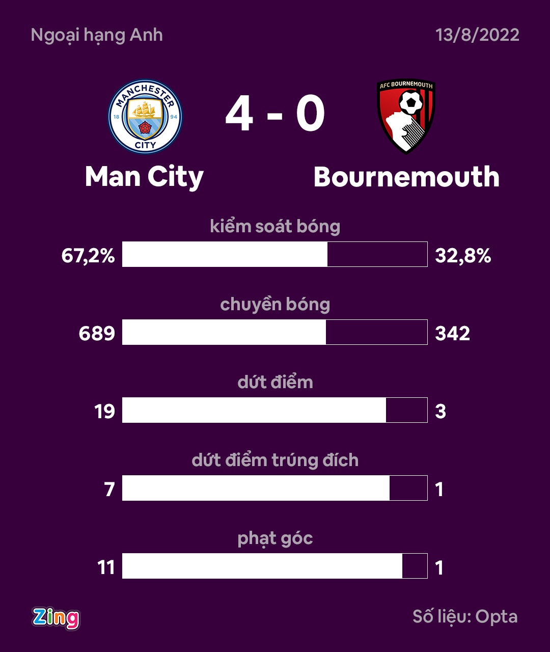 Haaland ghi dau trong tran thang 3-0 cua Man City anh 9