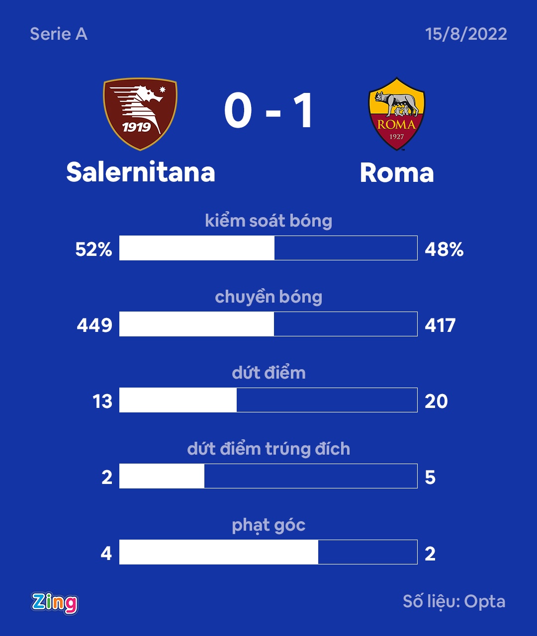 Dybala vo duyen o tran dau dau tien duoi thoi Mourinho anh 4