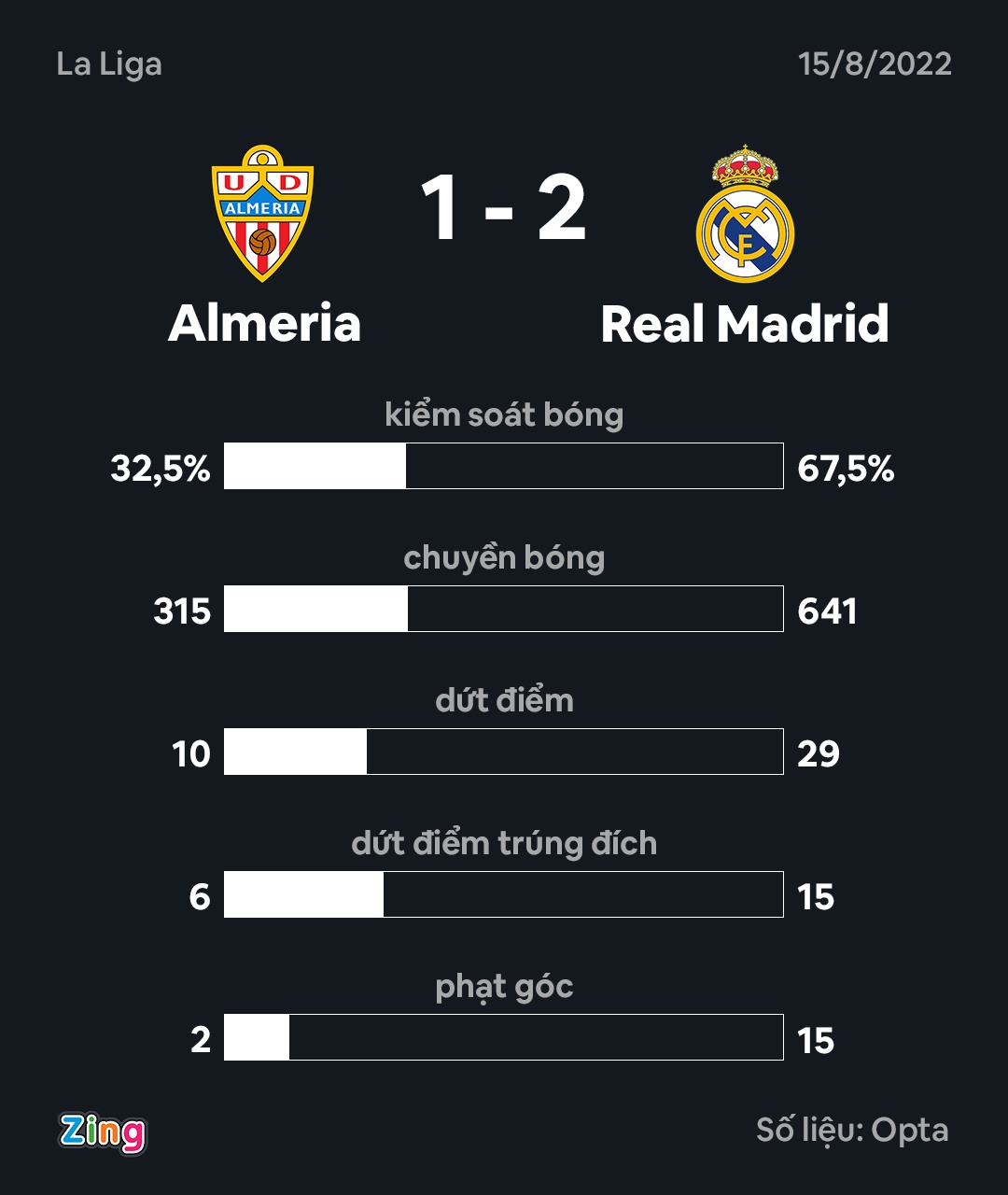 Real Madrid dau Almeria anh 10
