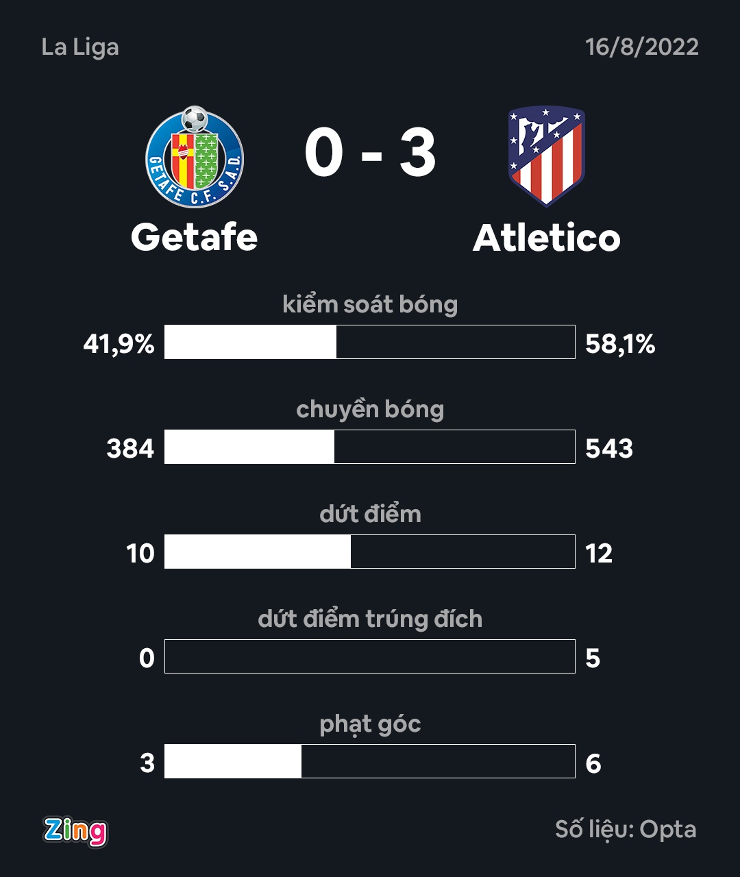 Morata lap cu dup anh 3