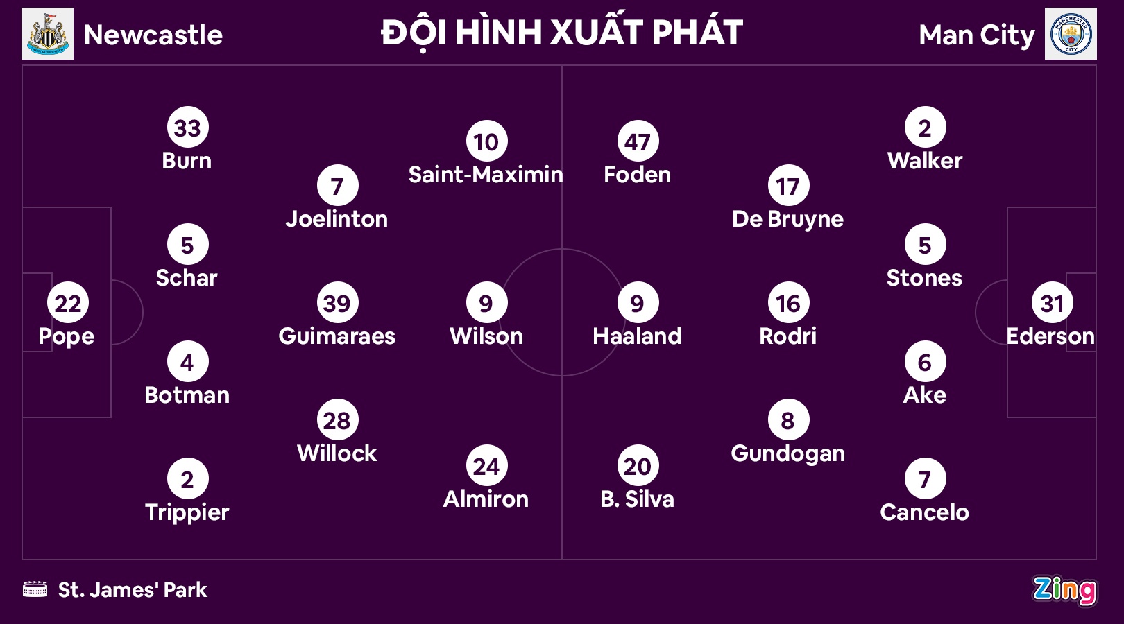 Newcastle dau Man City anh 3