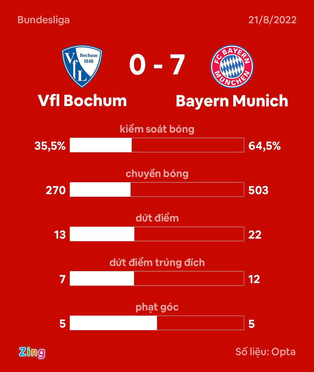 Bayern thang 7-0 anh 4