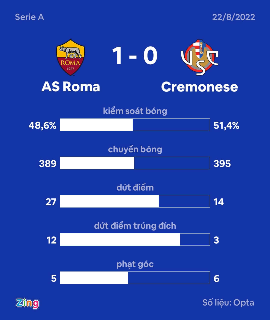 Roma dau Cremonese anh 9