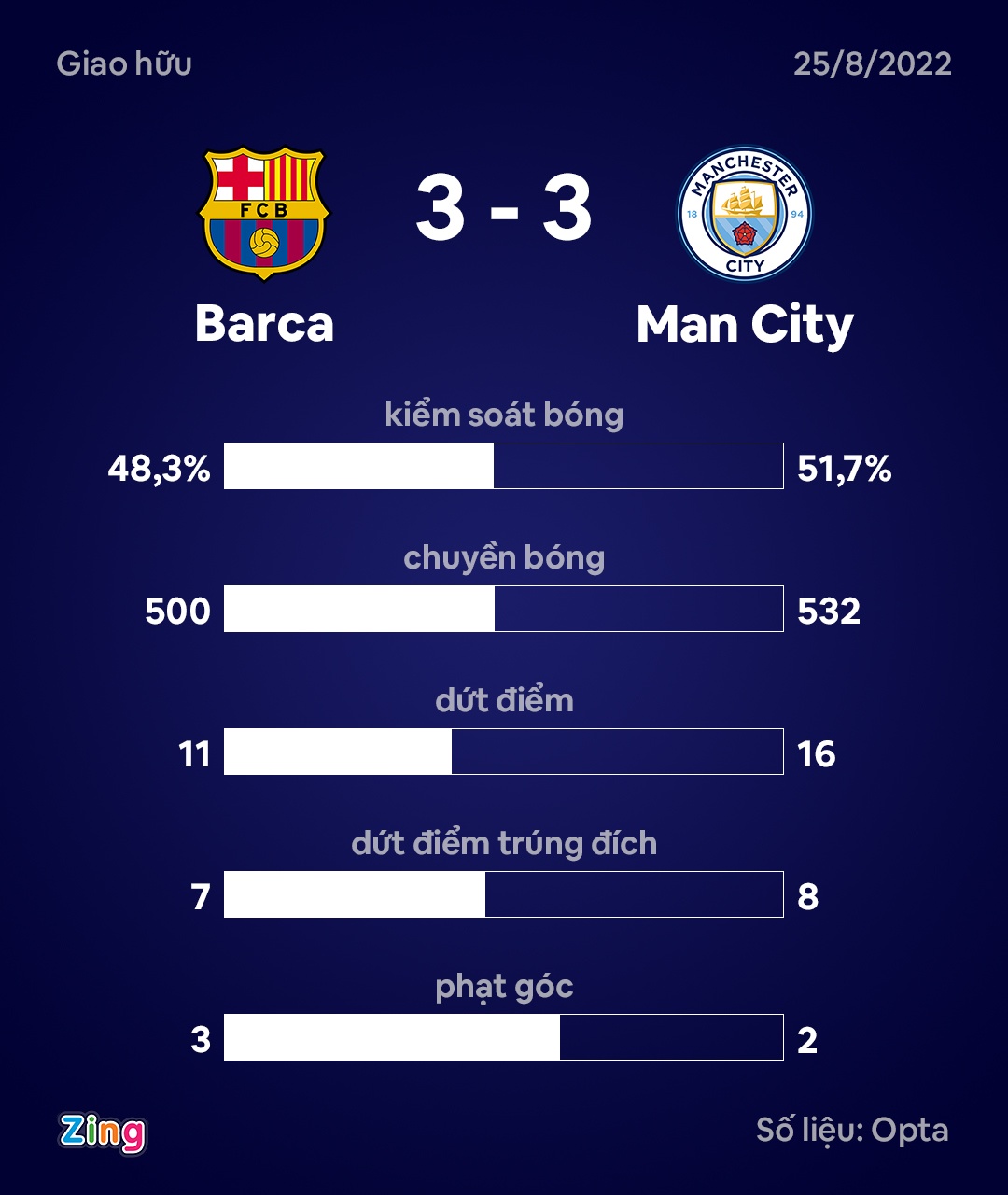Barca dau Man City anh 11