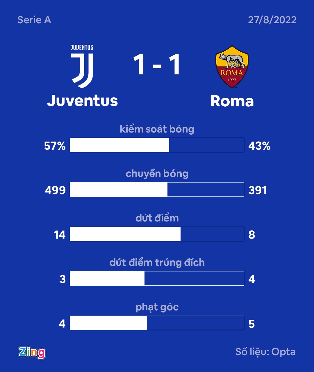 Juventus dau Roma anh 10