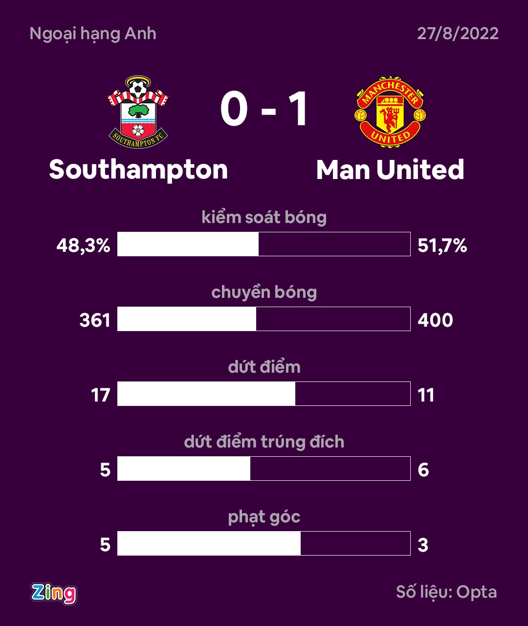 MU 1-0 southampton anh 9