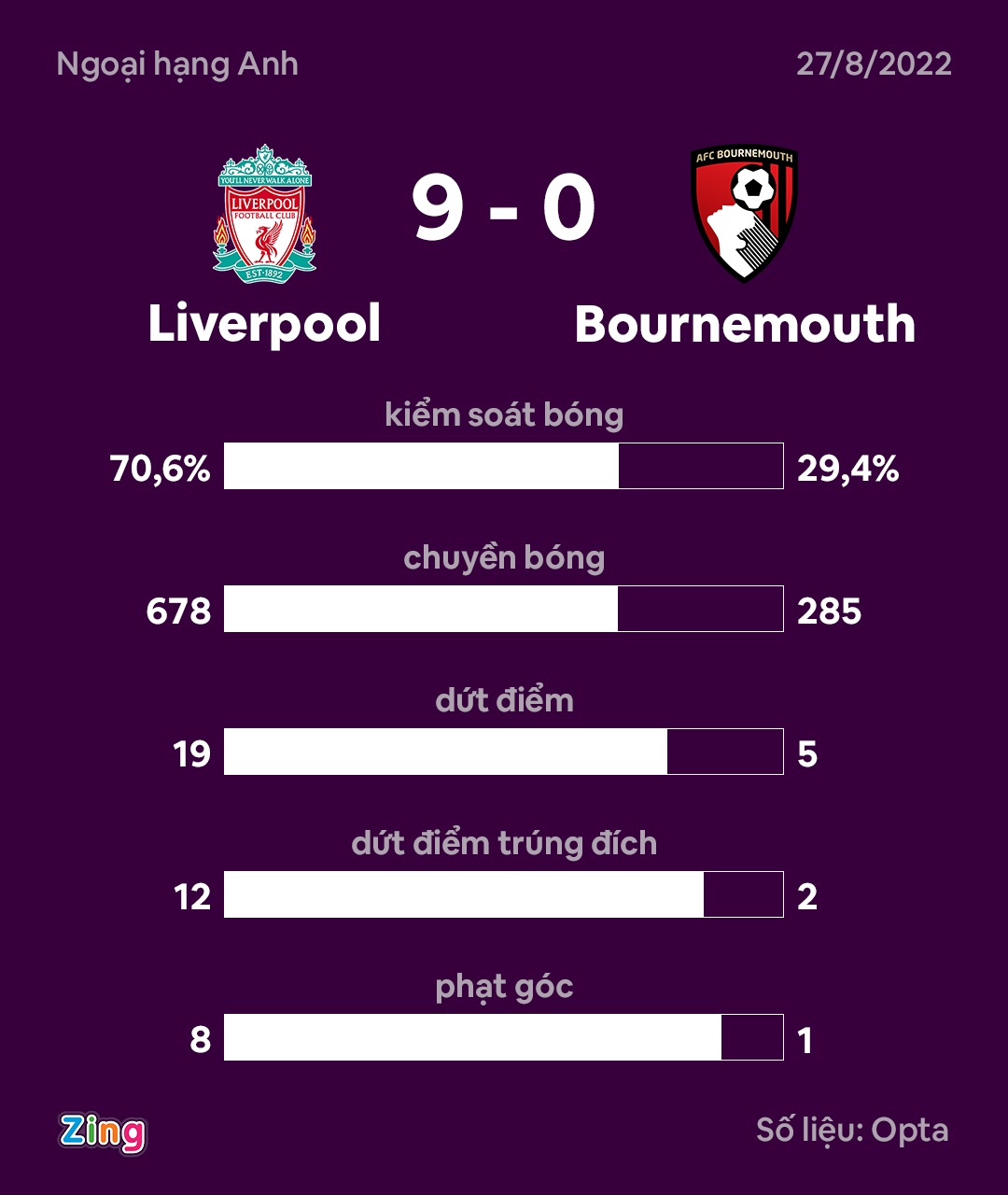 Liverpool thang 6-0 anh 12