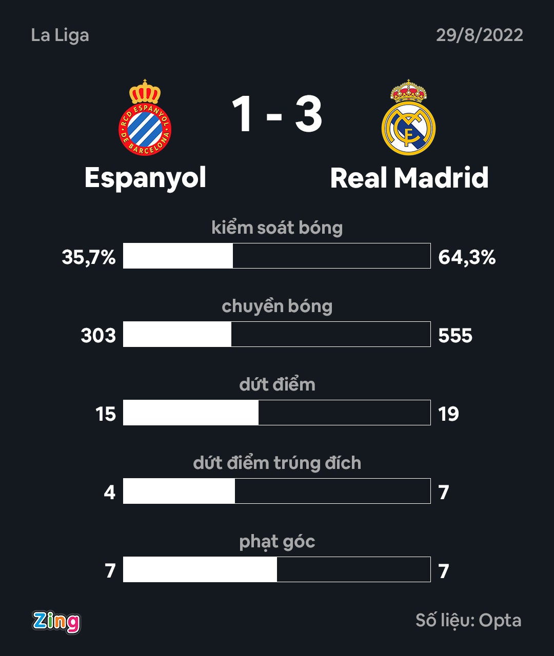 Real thang Espanyol anh 4