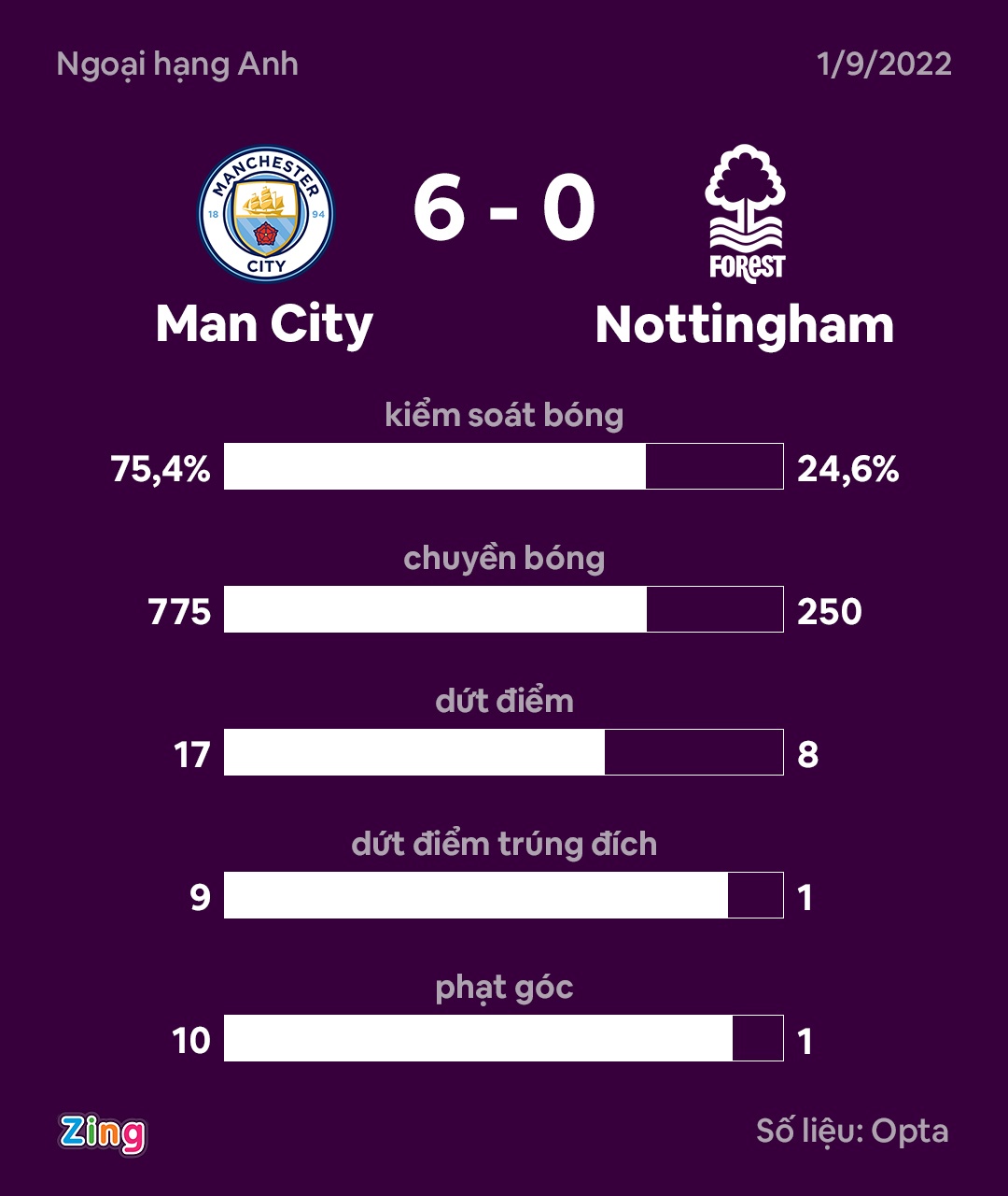 Haaland ghi ban anh 9