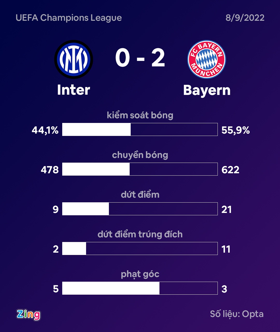 Bayern thang Inter anh 8