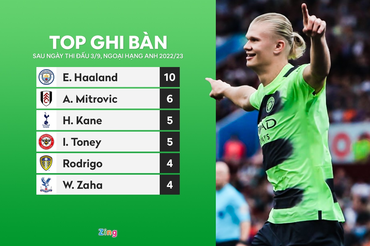 Haaland tao ky luc anh 1