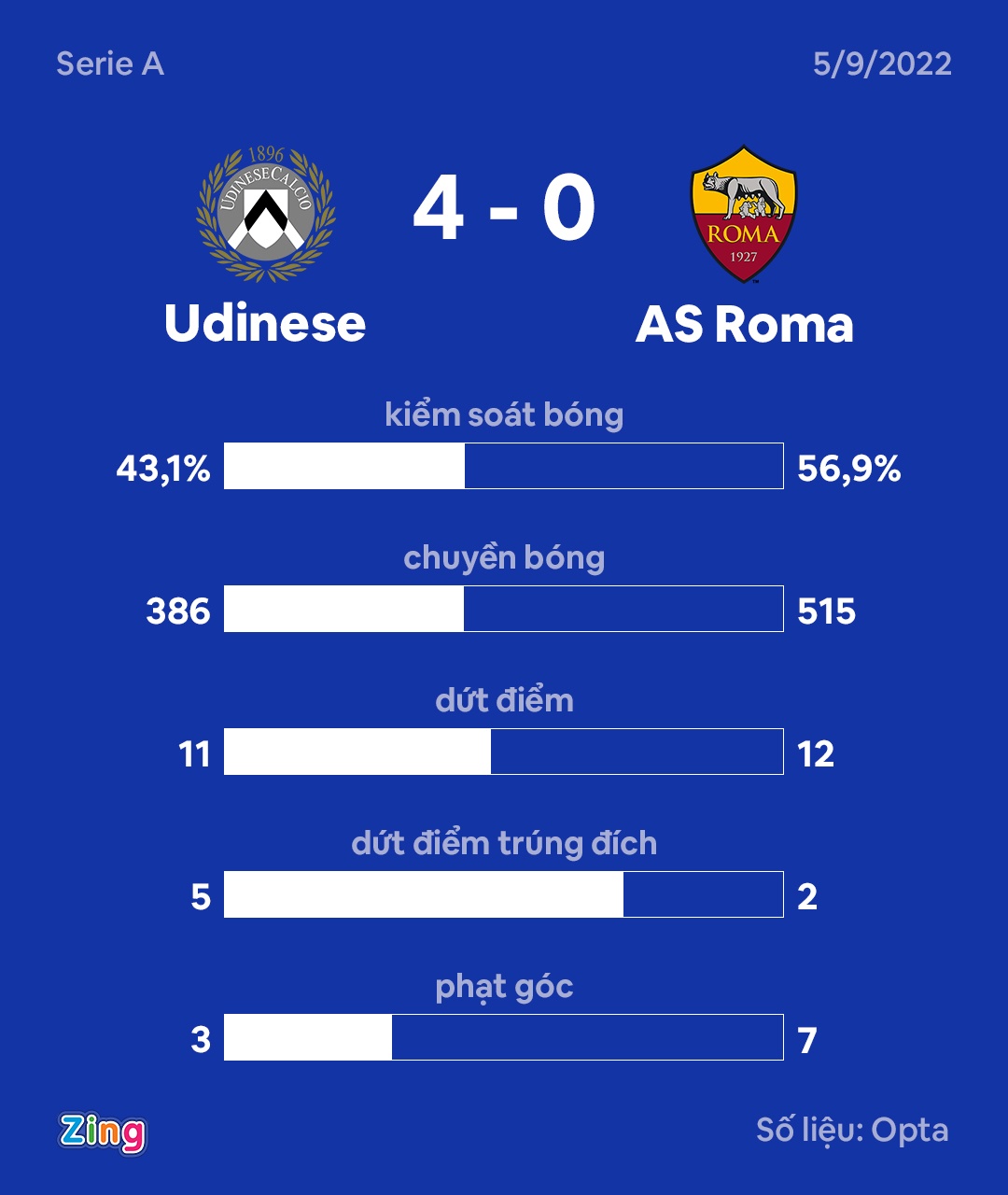 Roma thua 0-4 anh 10
