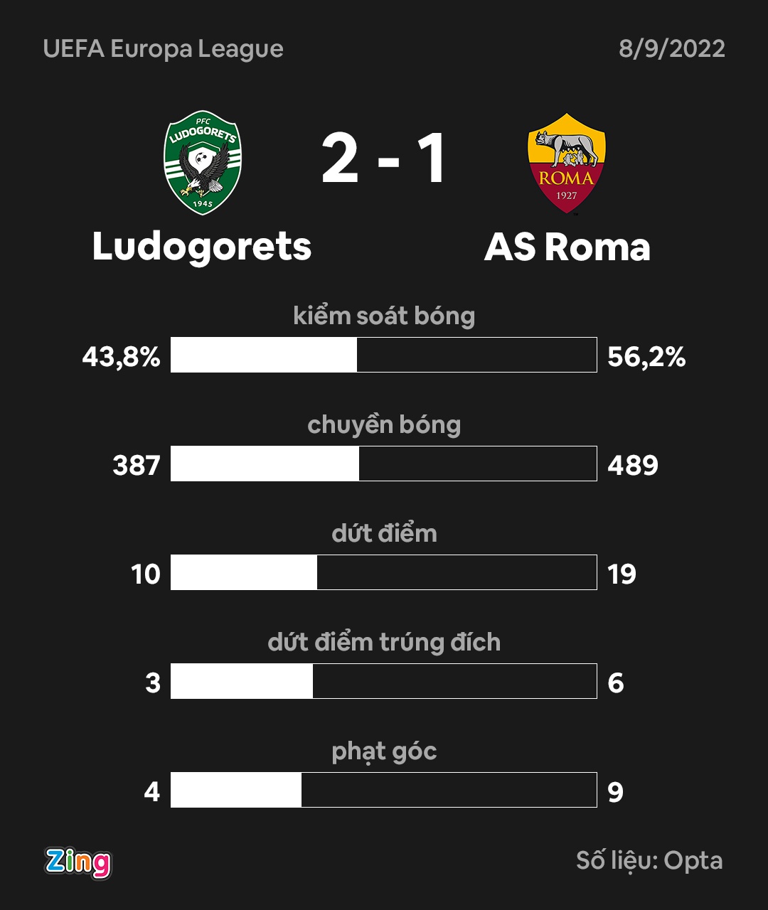 Roma dau Ludogorets anh 2