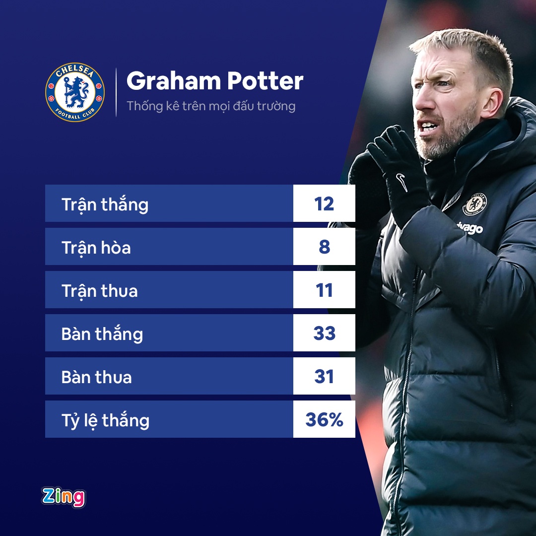 Chelsea sa thai Potter anh 1