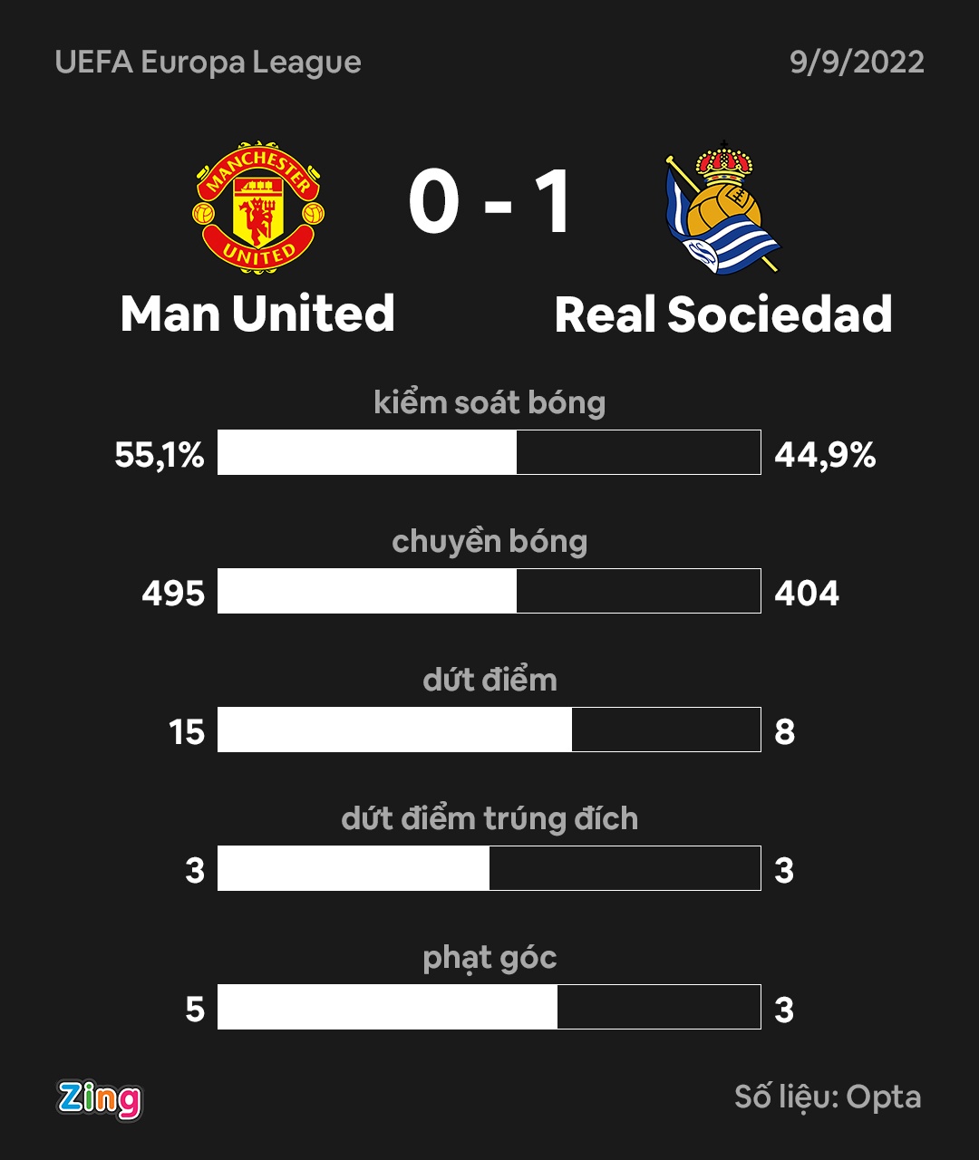 MU thua Sociedad anh 3