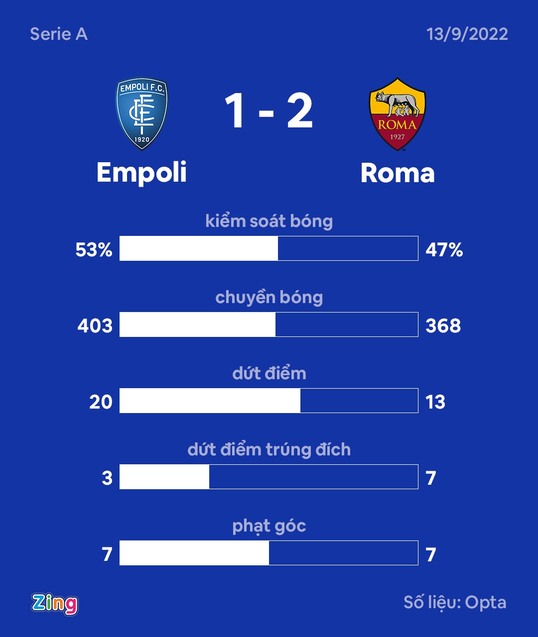 Roma dau Empoli anh 2