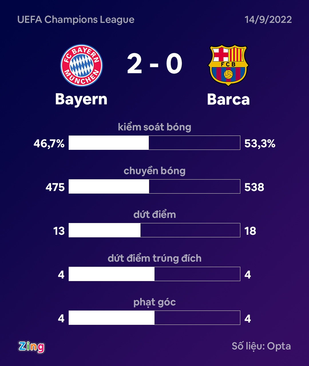 Barca thua Bayern anh 2