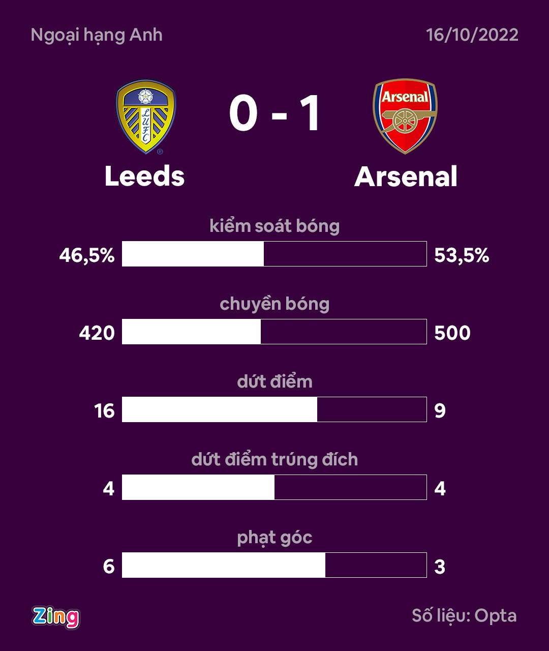 Arsenal thang Leeds anh 8