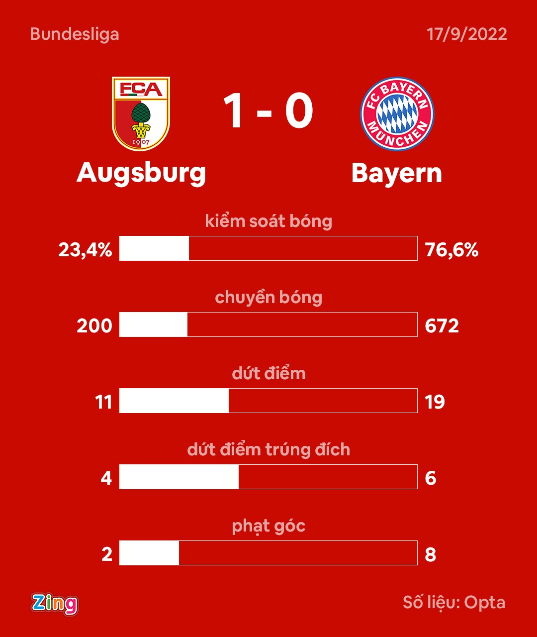 Bayern thua Augsburg anh 2