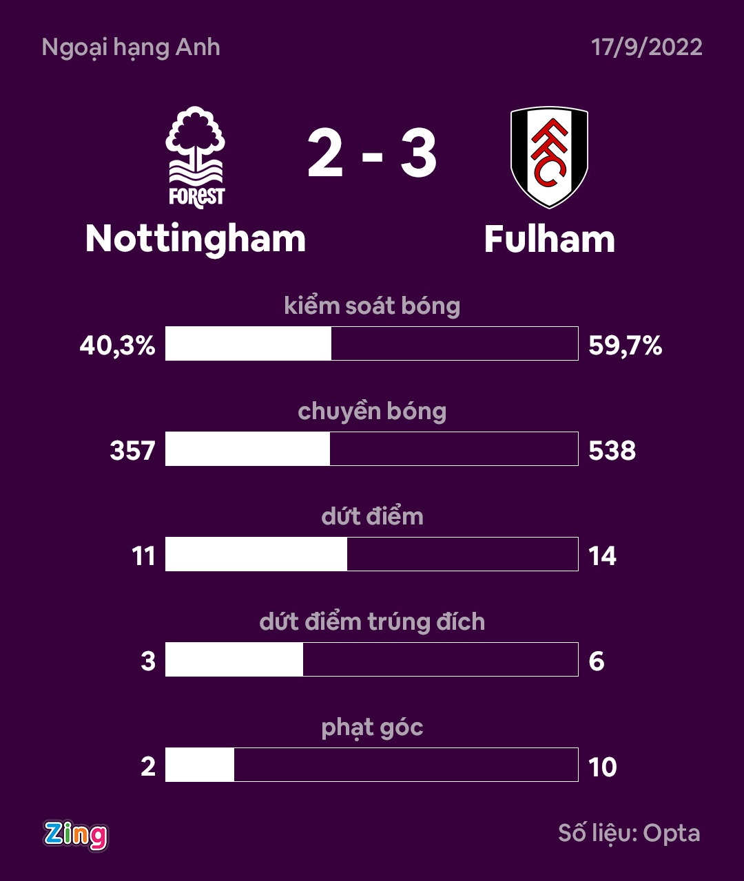 Nottingham thua Fulham anh 10