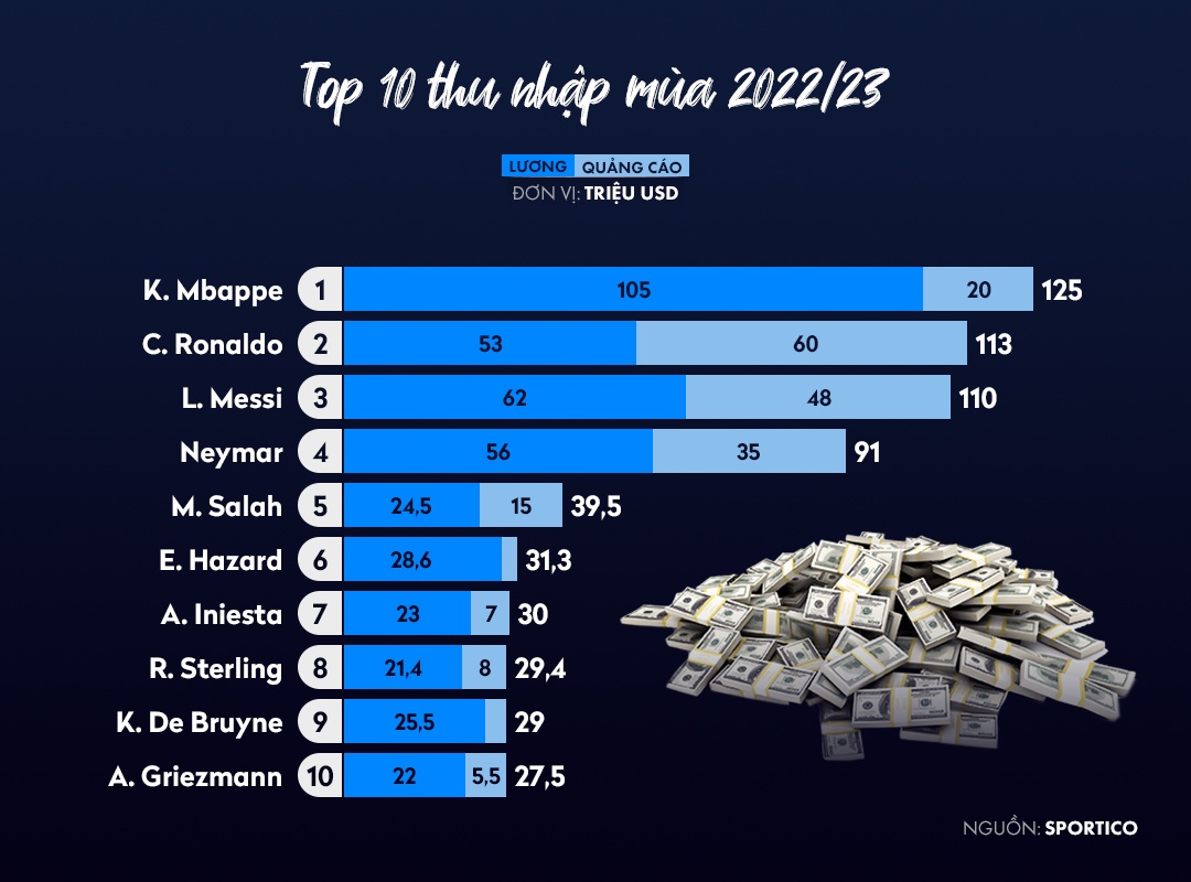Mbappe,  thu nhap,  Ronaldo anh 1