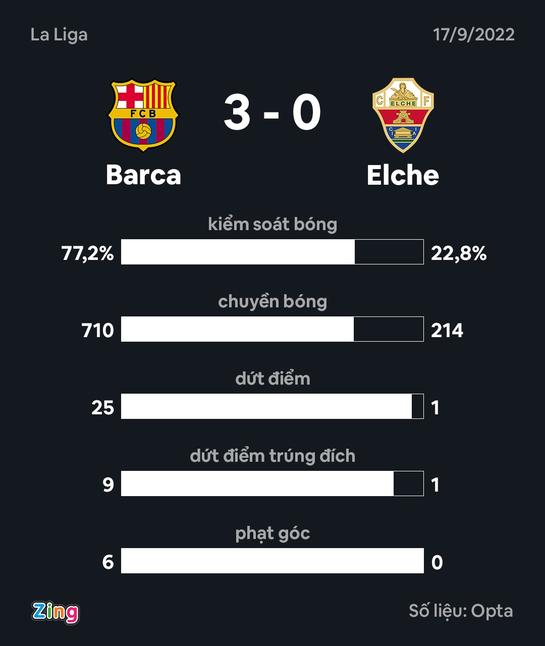 Barca dau Elche anh 2
