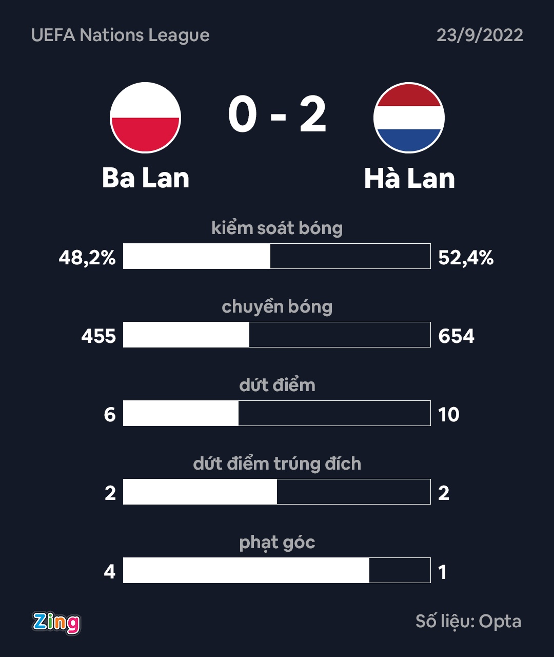 Ba Lan thua Ha Lan anh 8