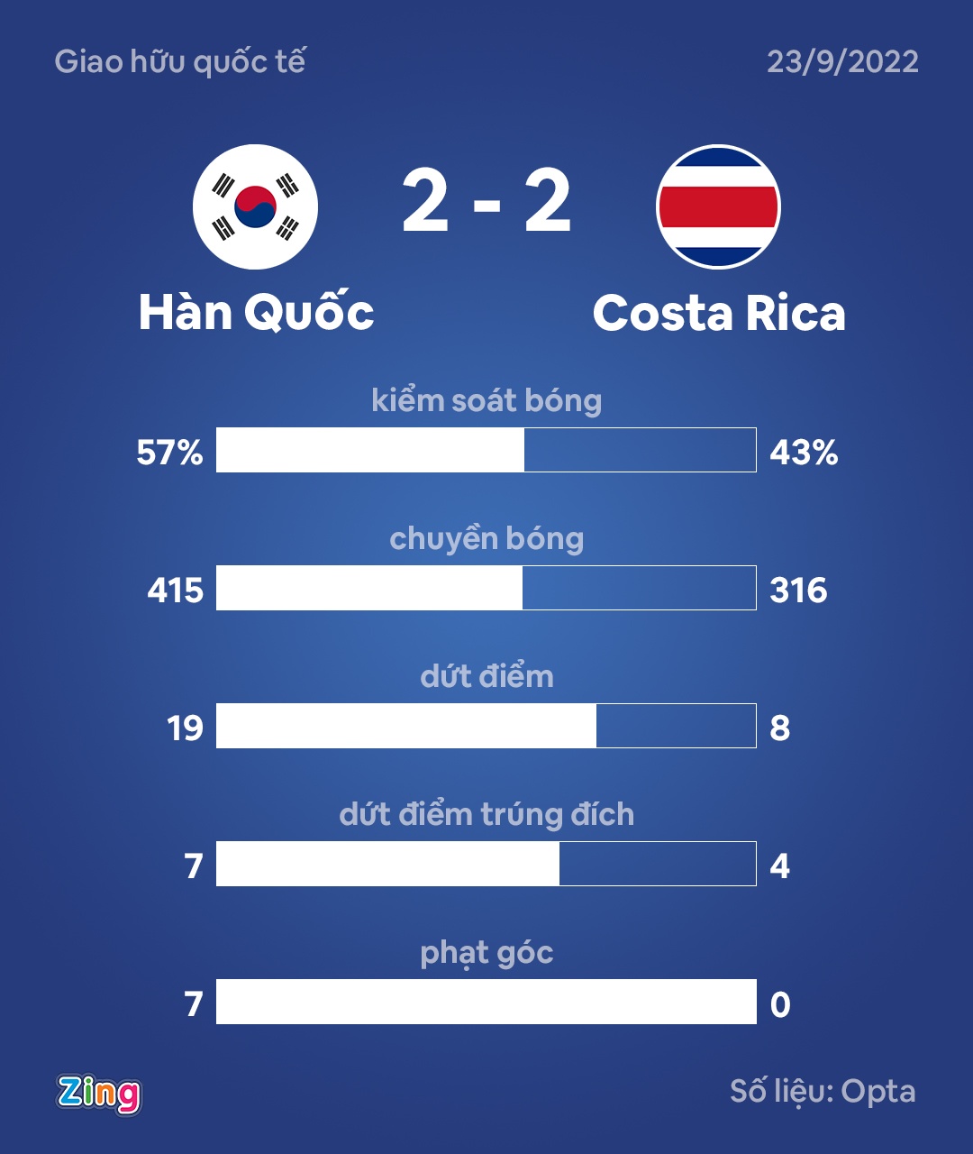 Han Quoc dau Costa Rica anh 3