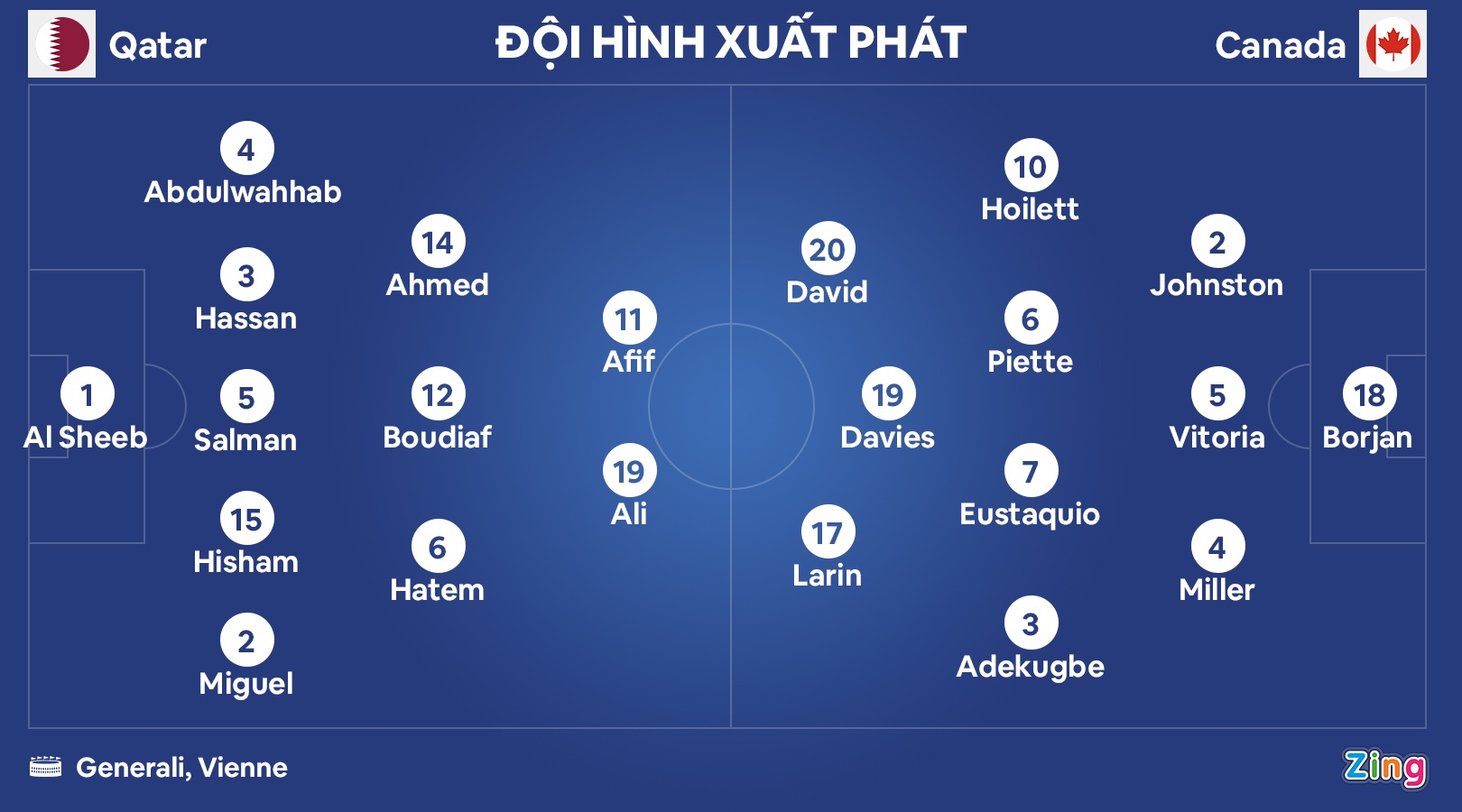 Canada thang Qatar anh 3