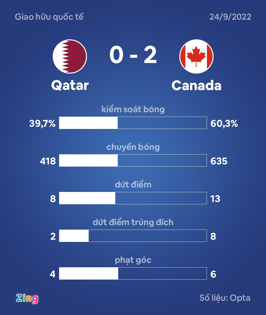 Canada thang Qatar anh 2
