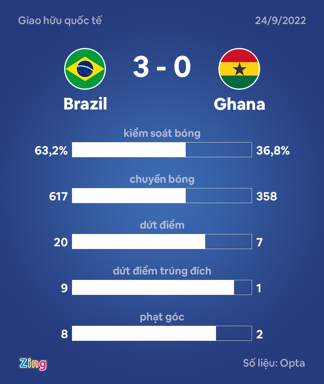 Brazil thang Ghana anh 7
