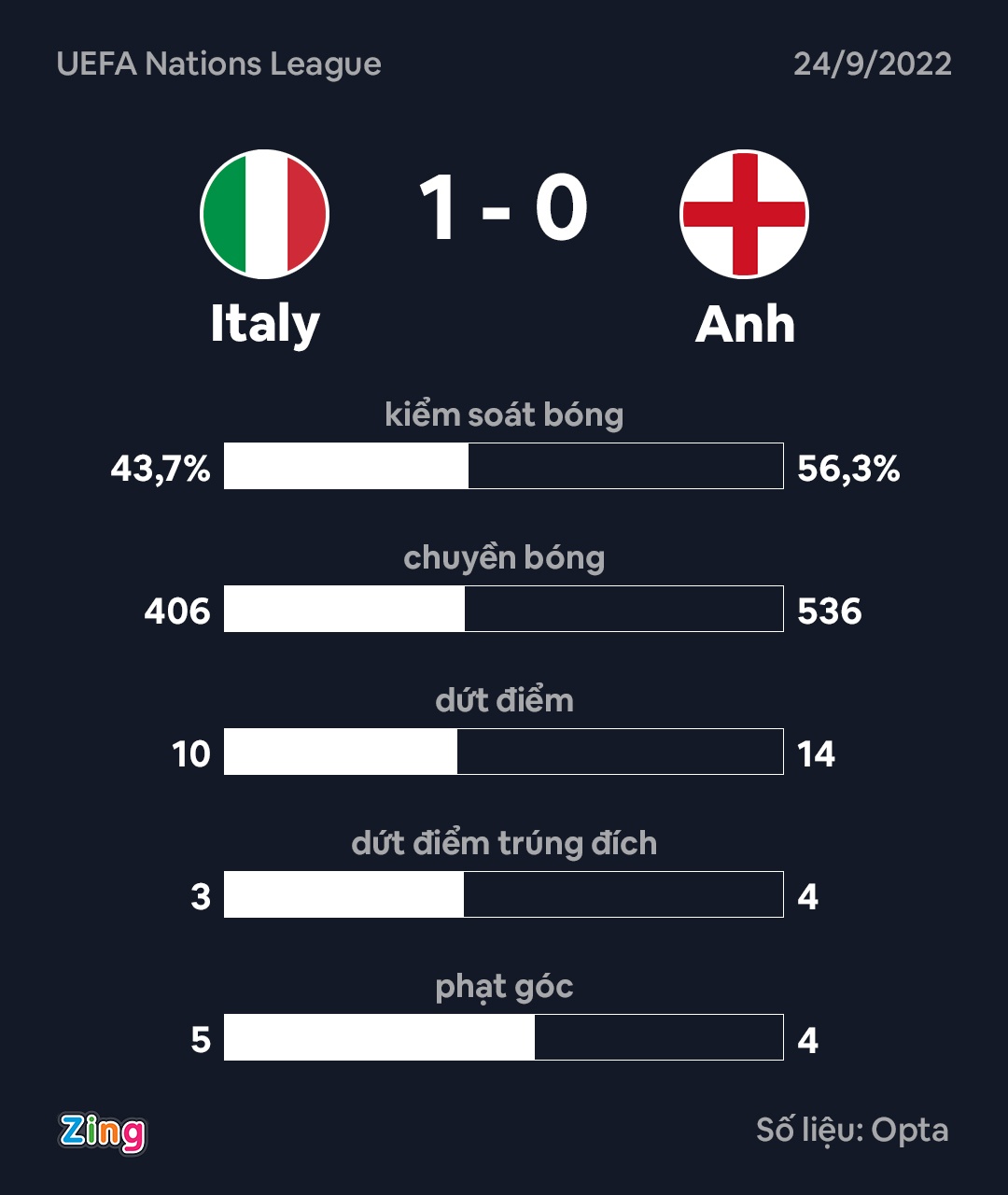 Anh thua Italy anh 3