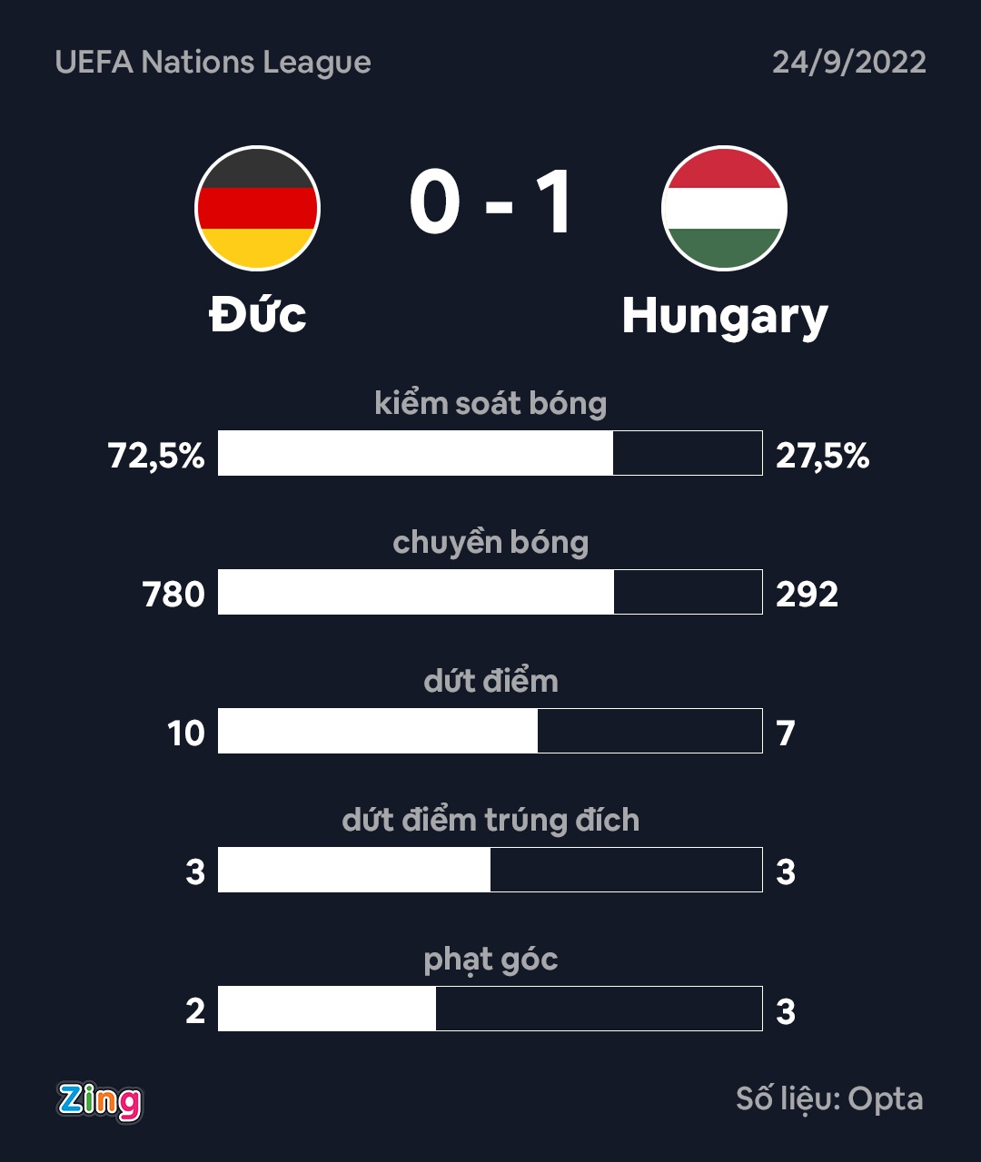 Duc thua Hungary anh 3